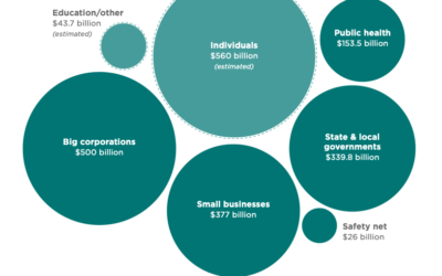 Here’s What the $2 Trillion CARES Act Does for Small Businesses