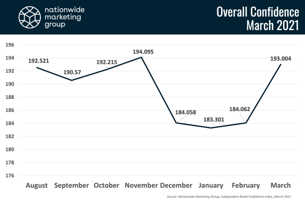 NMG Index 0321 Overall Confidence