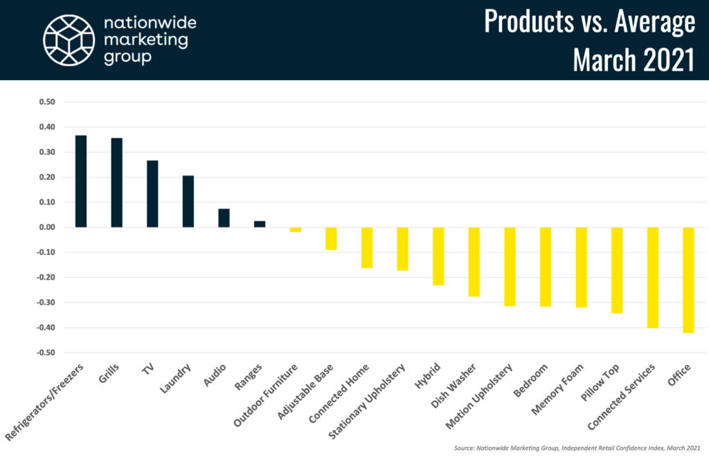 NMG Index 0321_Products vs Avg