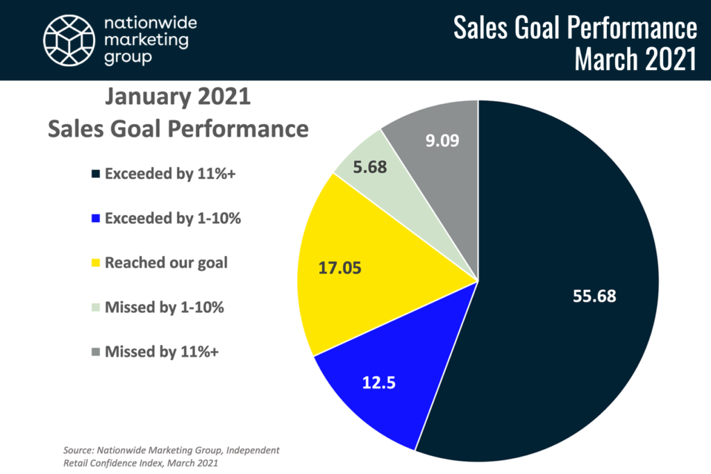 NMG Index 0321_Sales Goals
