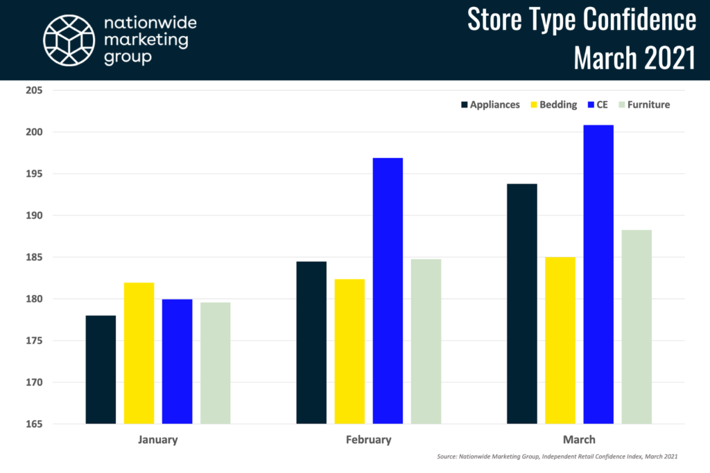 NMG Index 0321_Store Type