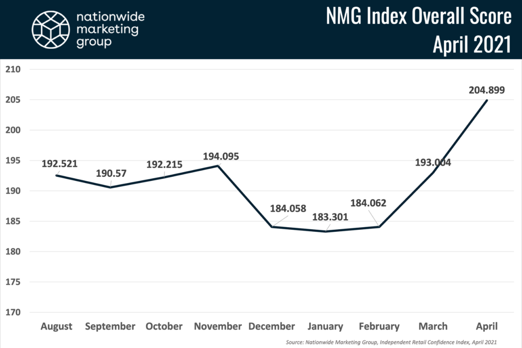 NMG Index overall confidence