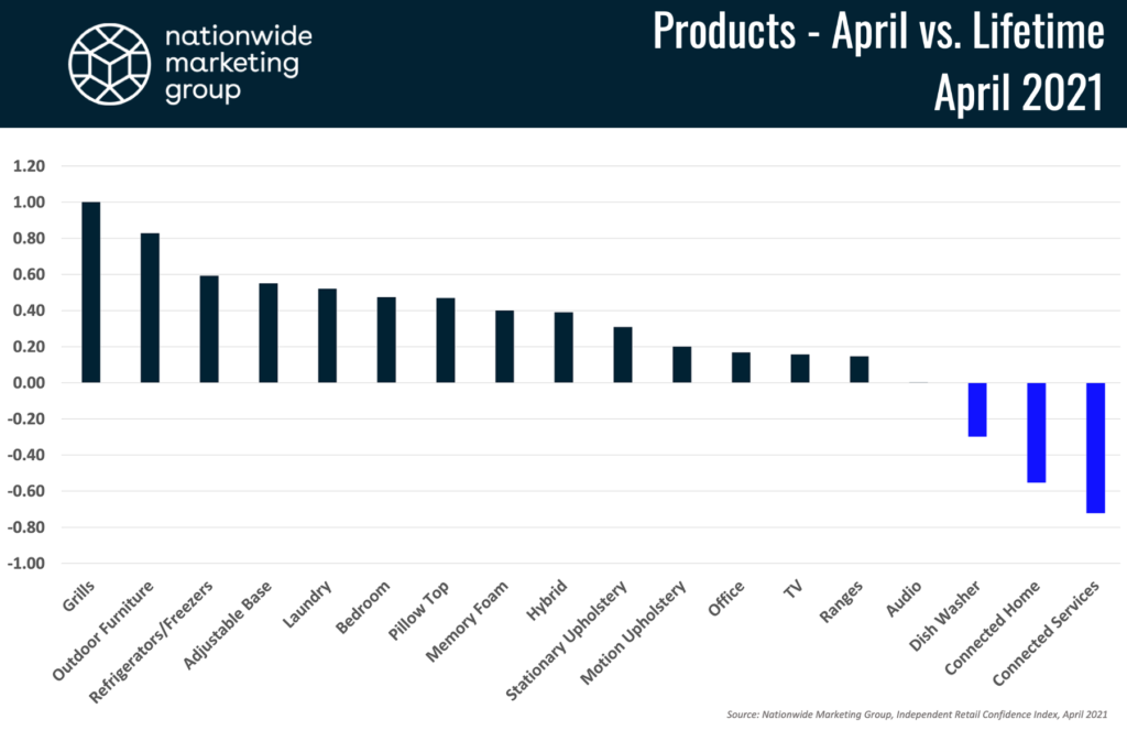 NMG Index products vs average