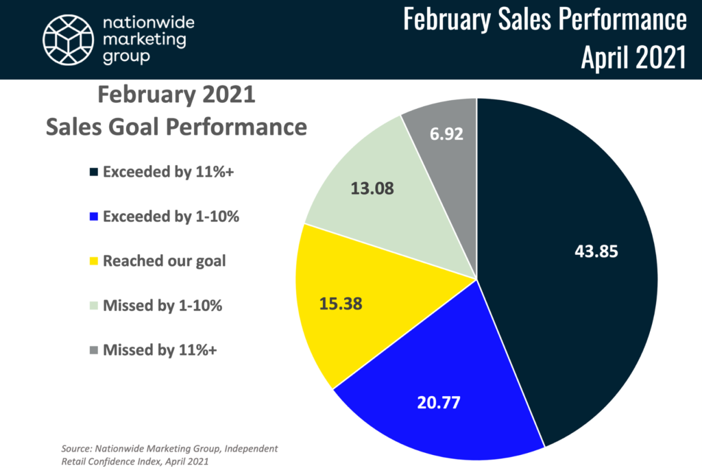 NMG Index feb 2021 sales goal performance