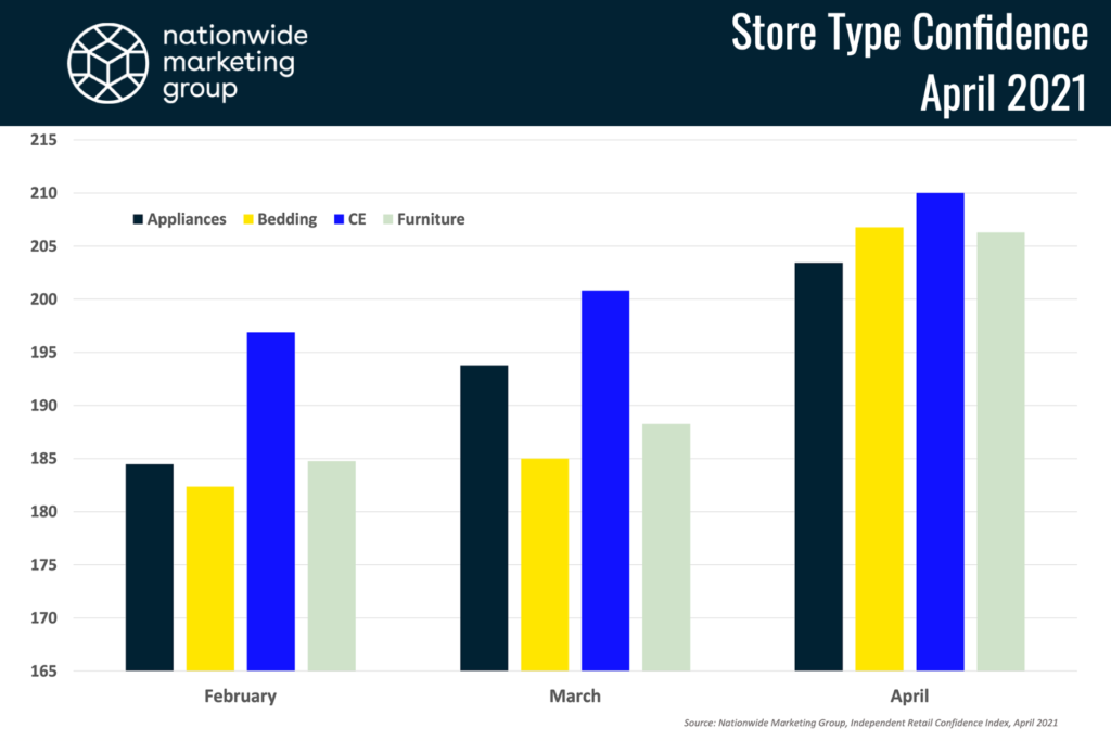 NMG Index store type confidence