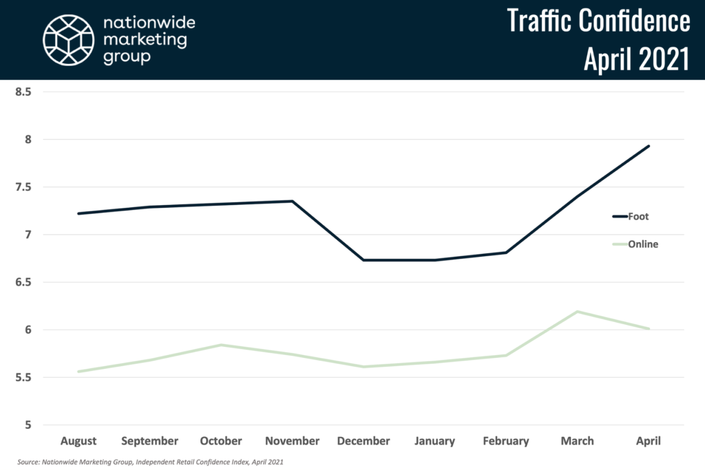 NMG Index traffic confidence