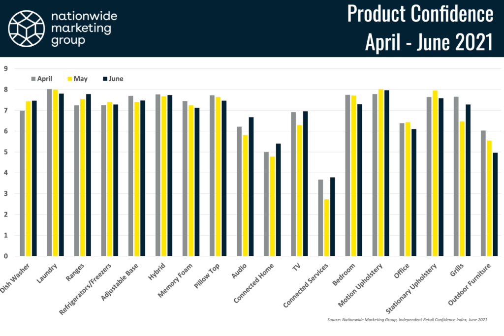 NMG Index products 3 months trailing 0621