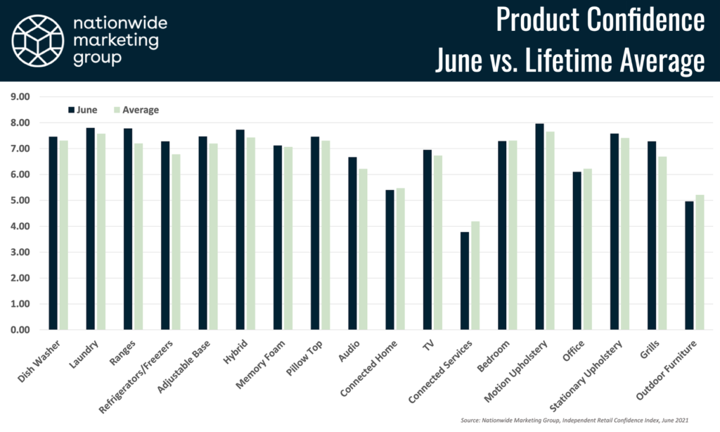 NMG Index 0621 June vs average products