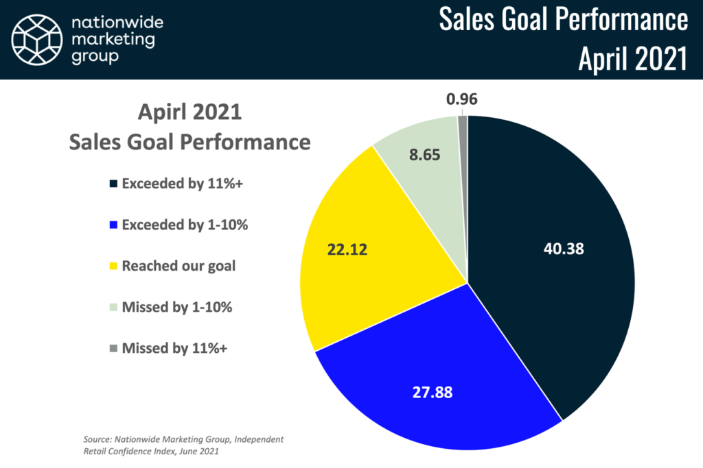 NMG Index sales goal performance 0621