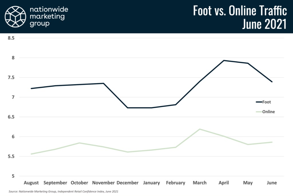 NMG Index 0621 Foot vs Online Traffic