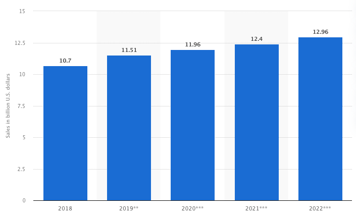 statista chart ce accessories 2018 to 2022 retail