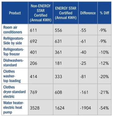 energy star savings