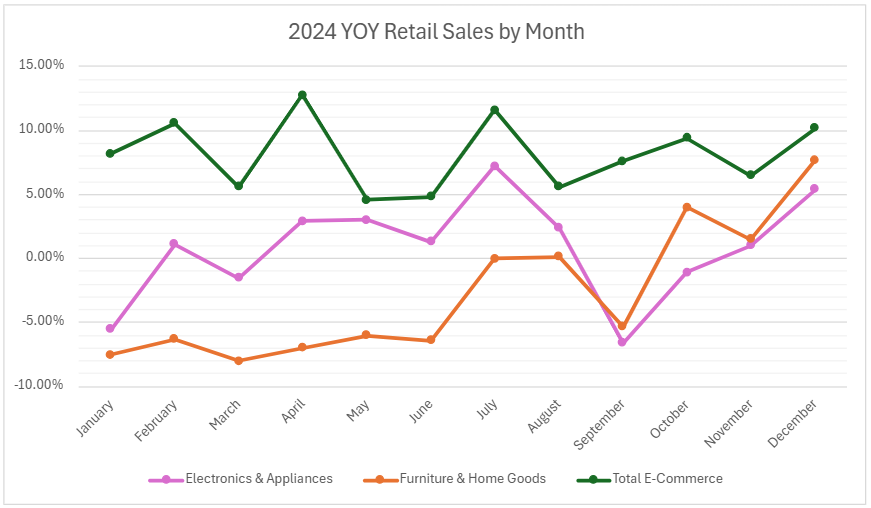 Chart of YOY retail sales by month for 2024