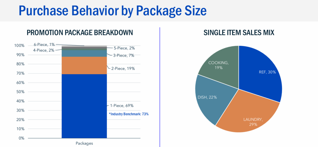 Charts and graphs showing results from a retail spring savings promotional period