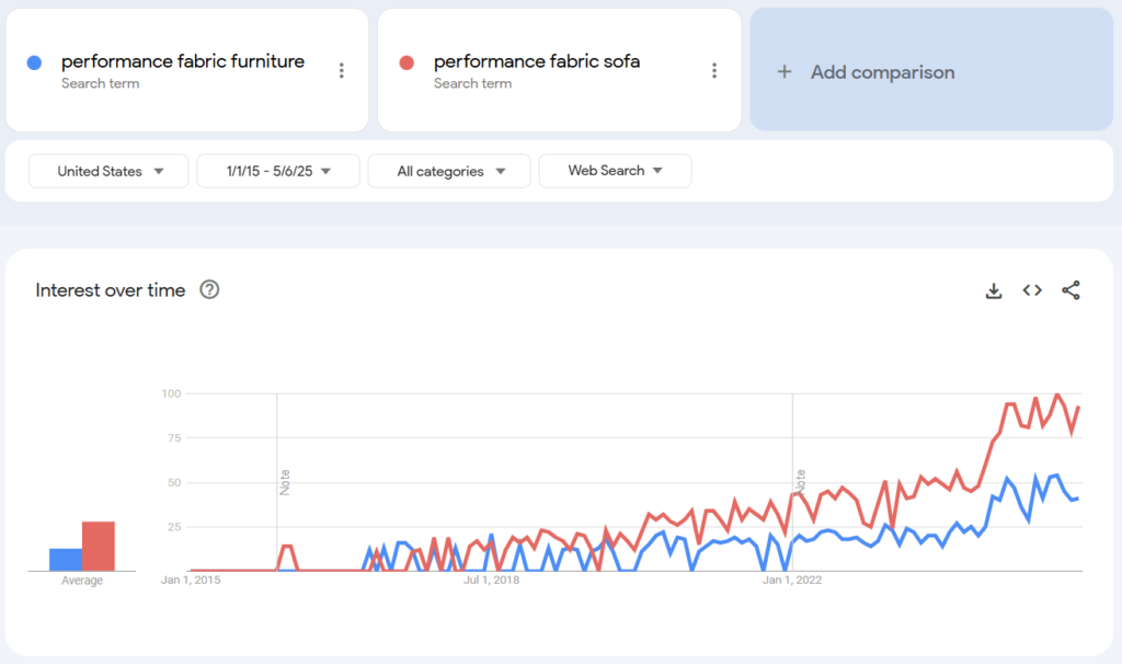 Google Trends graph for performance fabric keywords