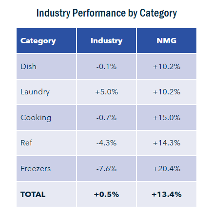 Chart showing sales performance