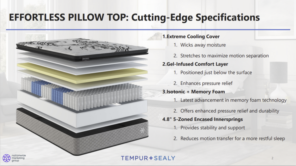 Mattress layer diagram
