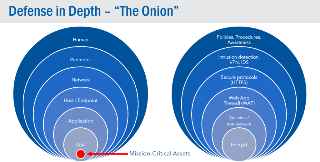 "The Onion" diagram showing layers of cybersecurity